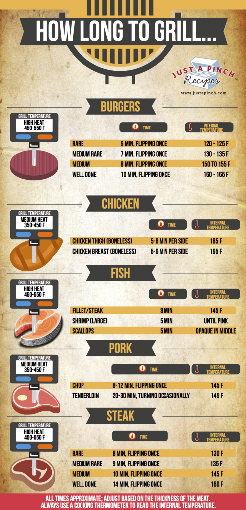 How Long to Grill... - Just A Pinch