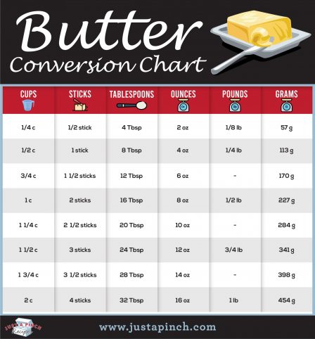 Butter Conversion Chart - Just A Pinch Recipes